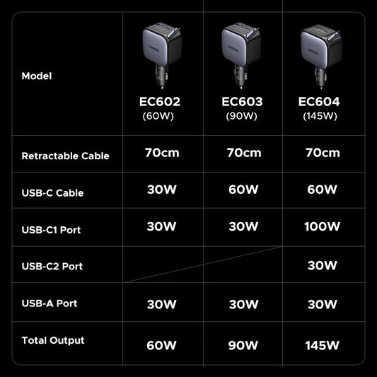 UGREEN 145W Multi-Port Car Charger