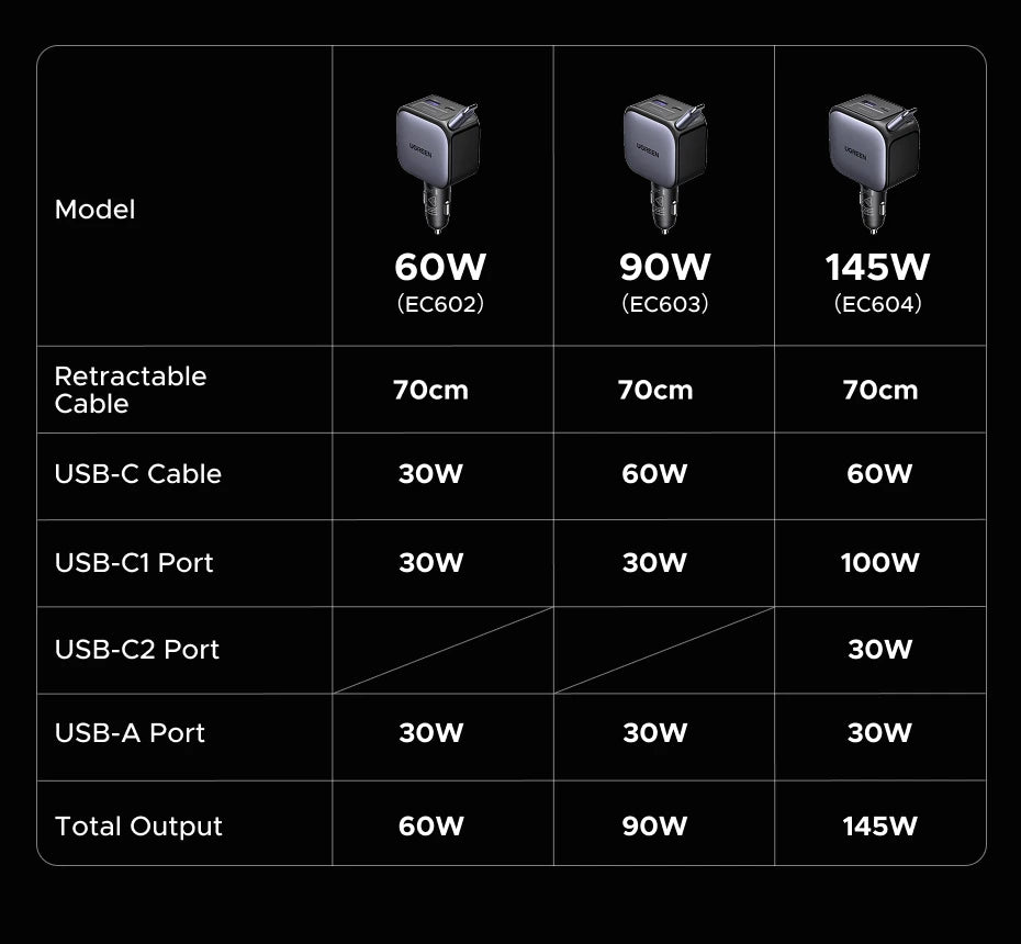 UGREEN 145W Multi-Port Car Charger